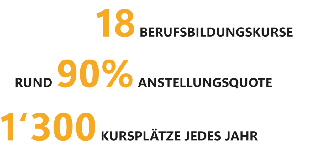 18 Berufsbildungskurse, 90% Anstellungsquote, 1'300 Absolvent:innen jedes Jahr