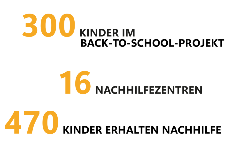 300 Kinder im Back-to-School-Projekt, 16 Nachhilfezentren, 470 Kinder erhalten Nachhilfe