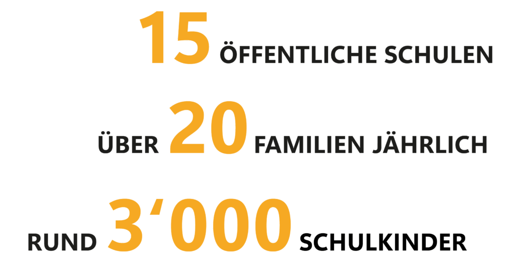 15 öffentliche Schulen, über 20 Familien jährlich, rund 3'000 Schulkinder