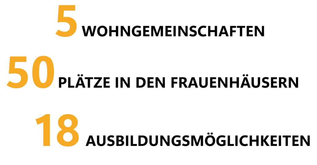 5 Wohngemeinschaften, 50 Plätze in den Frauenhäusern, 18 Ausbildungsmöglichkeiten