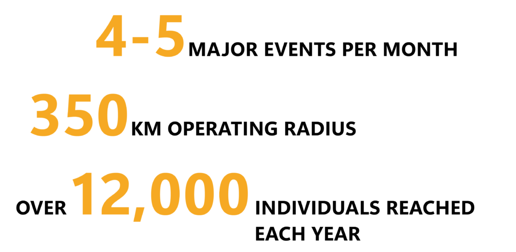 4-5 major events per month, 350 km operating radius, over 12'000 individuals reached each year