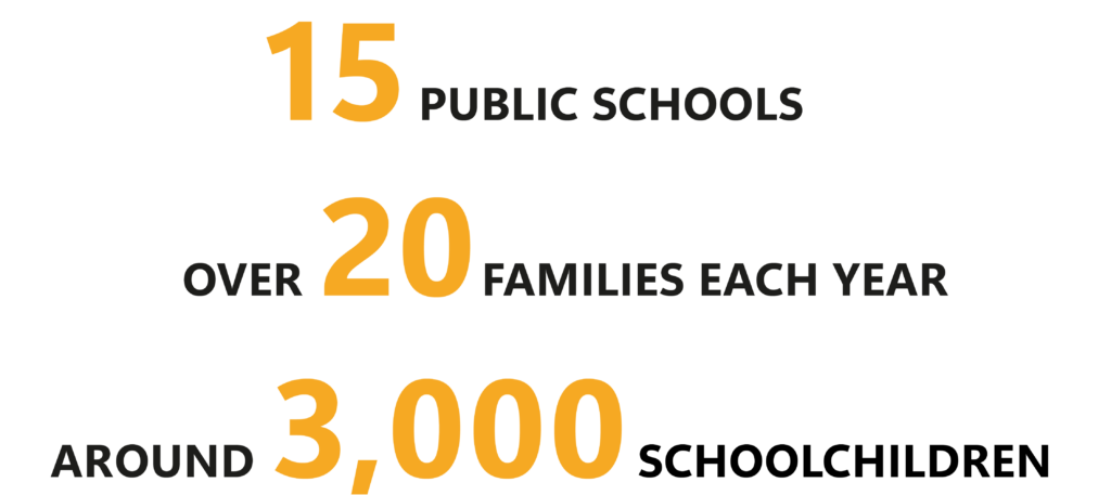 15 schools, over 20 families each year, around 3'000 schoolchildren