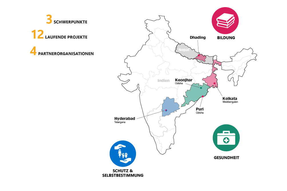 Usthi engagiert sich entlang der Schwerpunkte Bildung, Gesundheit und Schutz & Selbstbestimmung.