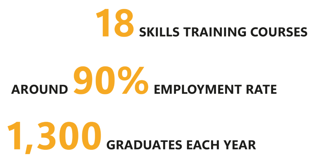 18 skills training curses, 90% employment rate, 1'300 graduates each year