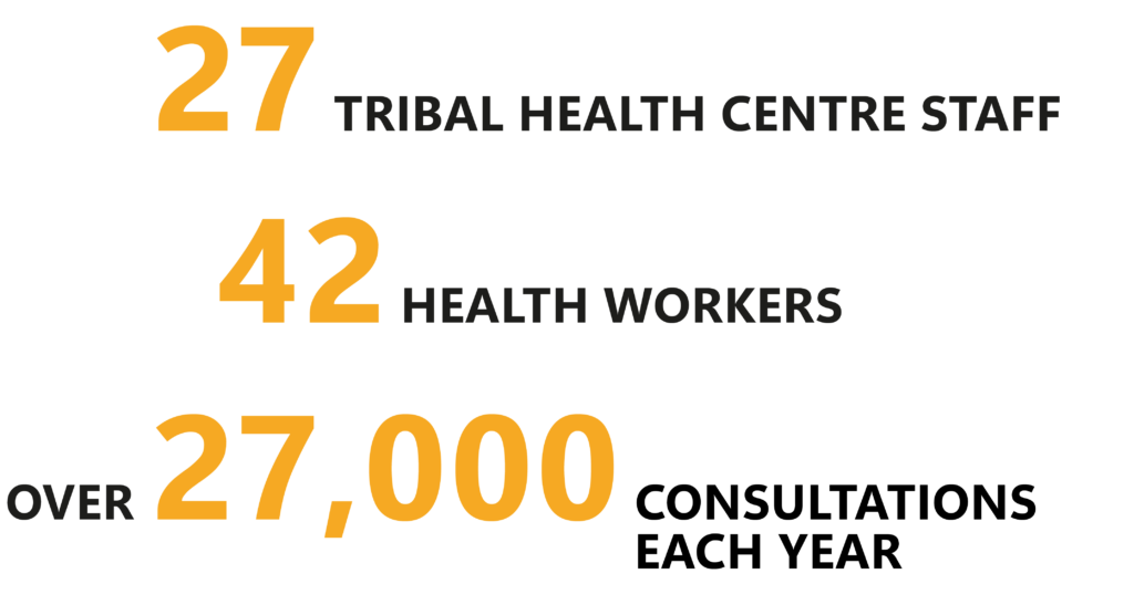 27 Tribal Heath Centre Staff, 42 Health Workers, over 27'000 Consultations each year
