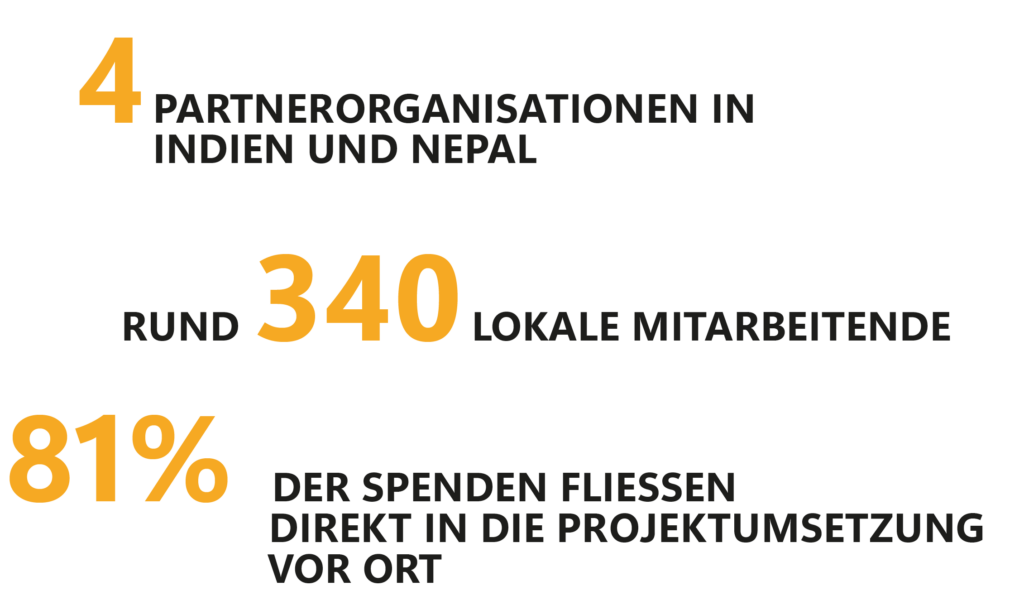 4 Partnerorganisationen in Indien und Nepal, rund 340 lokale Mitarbeitende, 81% der Spenden fliessen direkt in die Projektumsetzung vor Ort