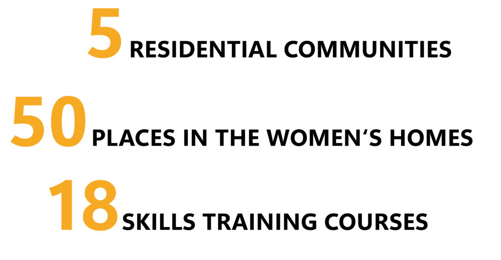 5 residential communities, 50 places in the women's homes, 18 skills training courses